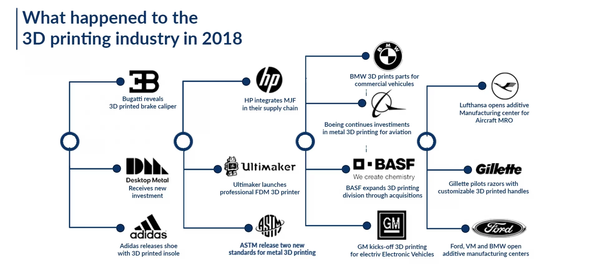 3D printing industrie in 2018