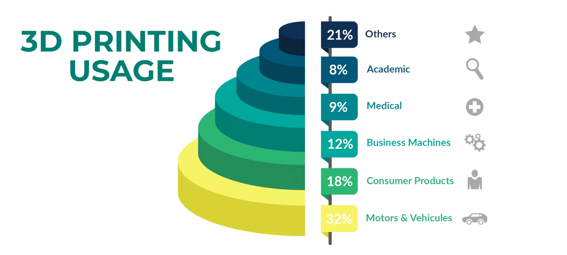 3D printing usage