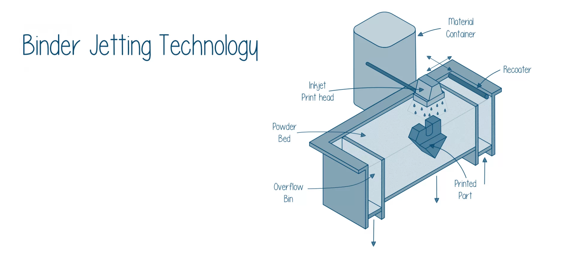 Binder Jetting Technology