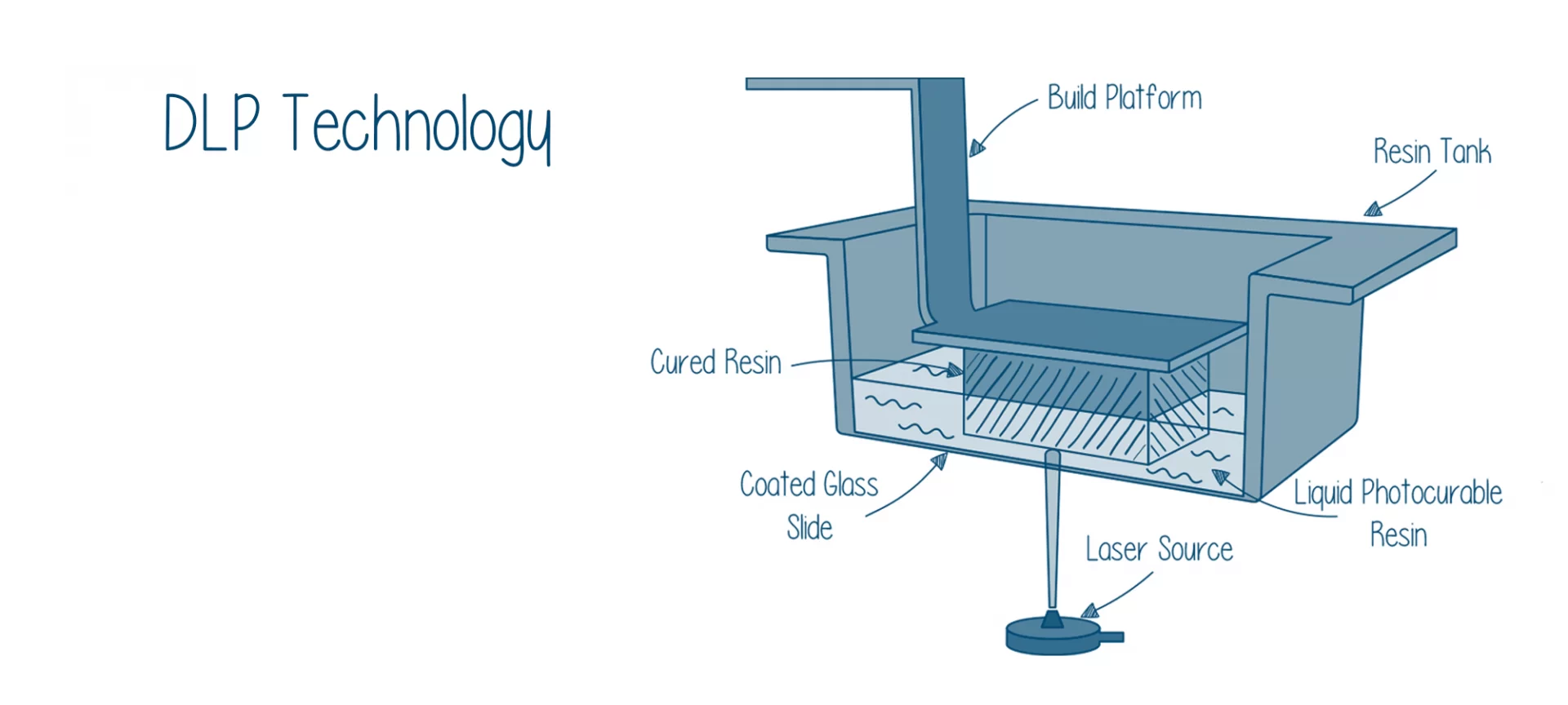 DLP Technology