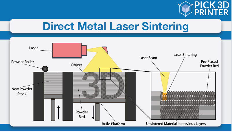 Direct Metal Laser Sintering