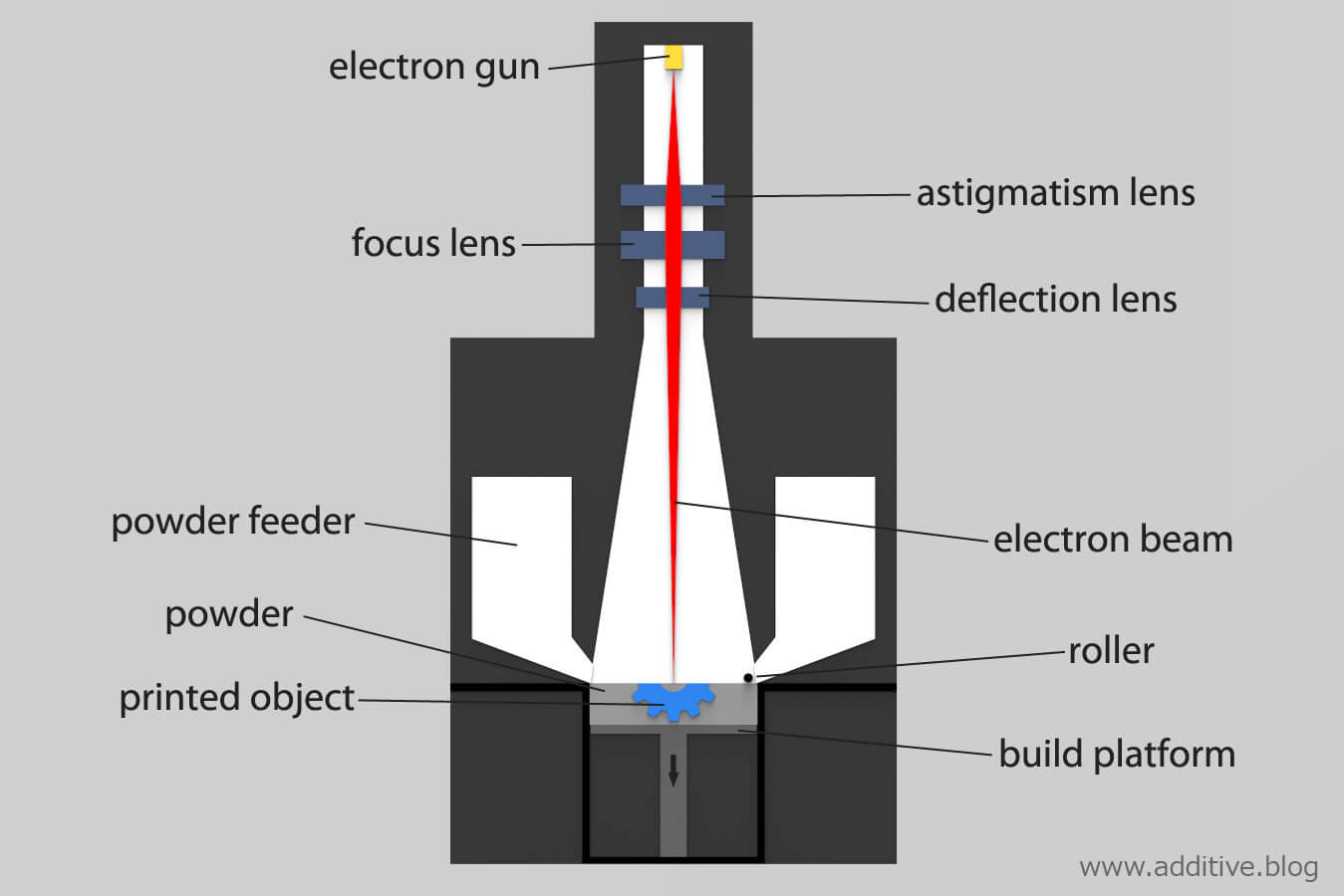 Electronic Beam Melting (EBM) process