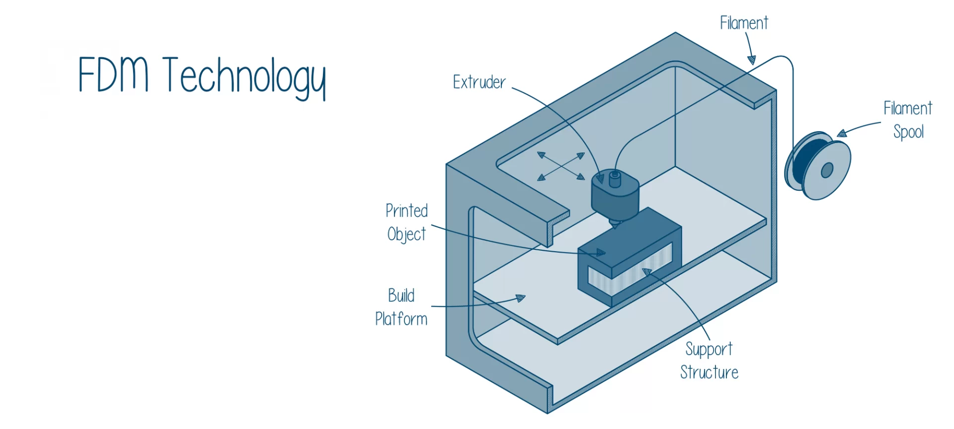 FDM Technology