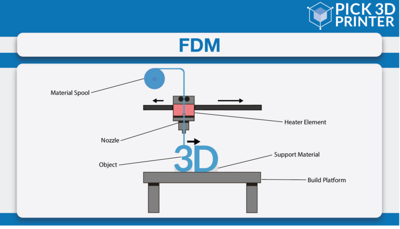 FDM