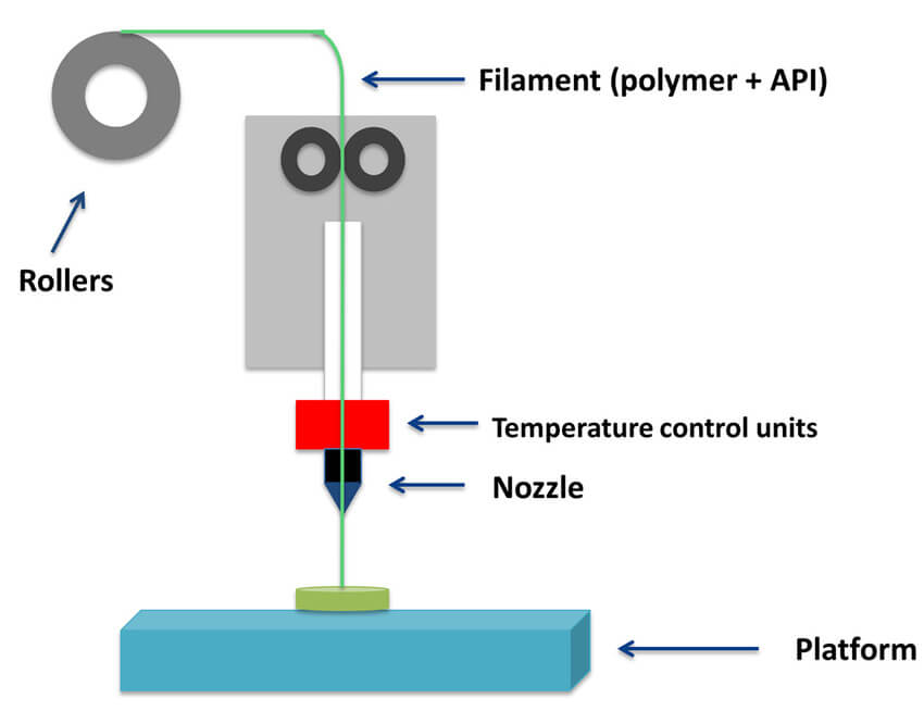 Fused deposition Modelling (FDM) 3d printing