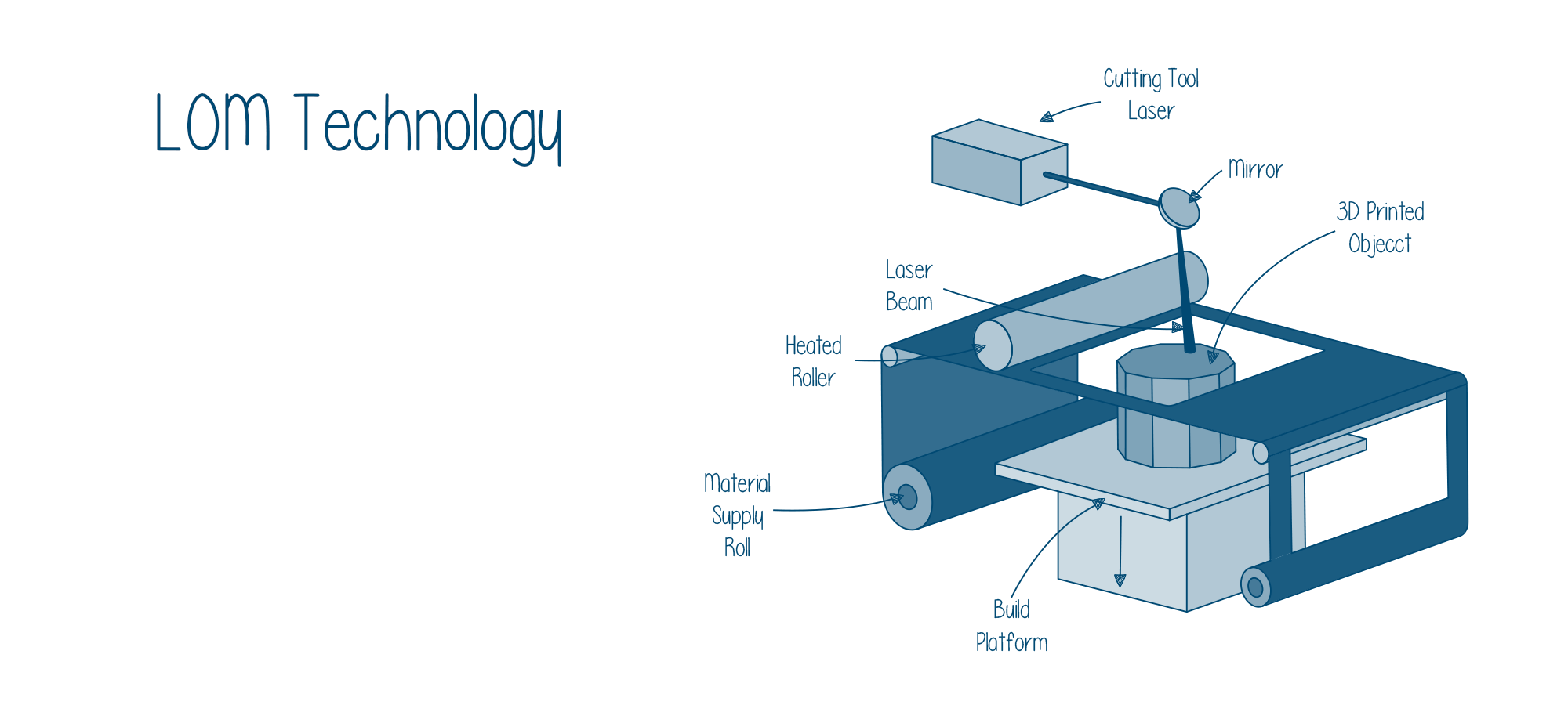 Laminated Object Manufacturing (LOM) 3D Printing - Simply Explained ...