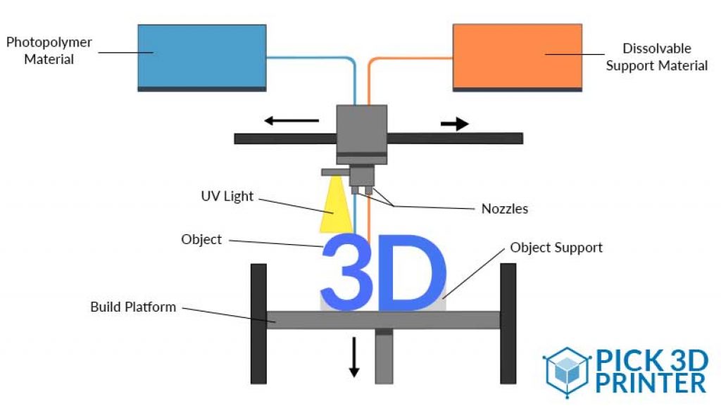 Best Material Jetting 3D Printers Buying Guide Pick 3D Printer