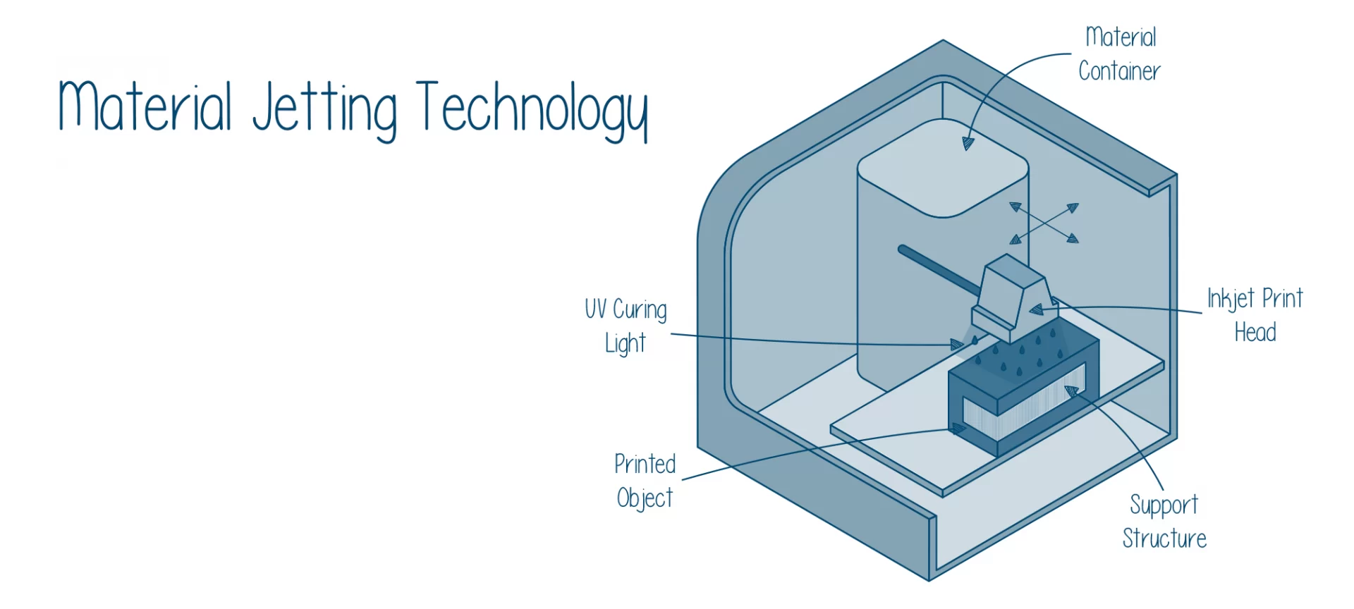 Material Jetting Technology