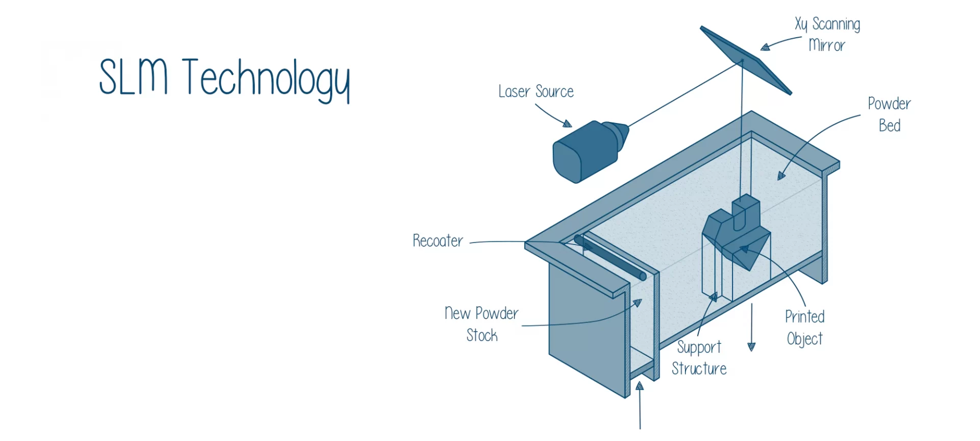 SLM Technology