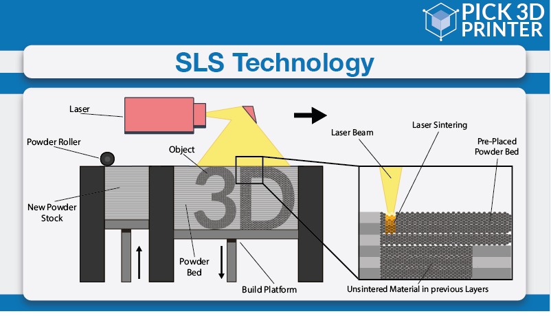 Selective Laser Sintering (SLS)