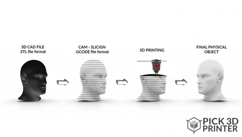 What Is 3D Printing? A Quick Guide For Beginners - Pick 3D Printer