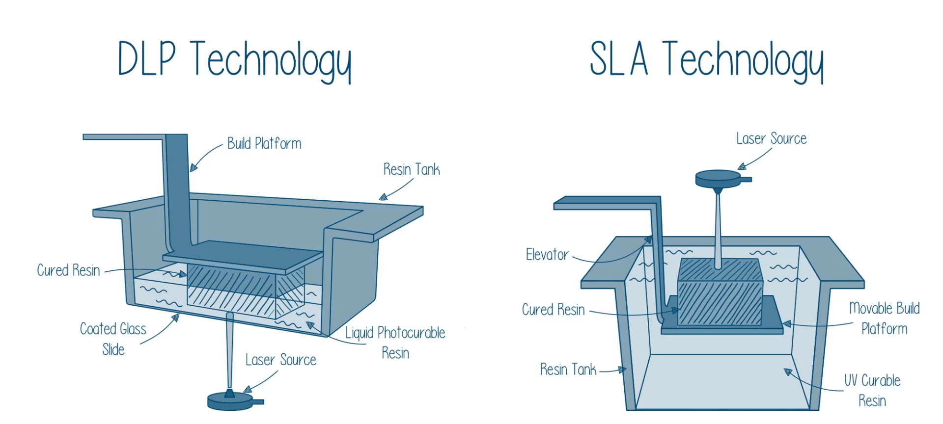 DLP vs SLA