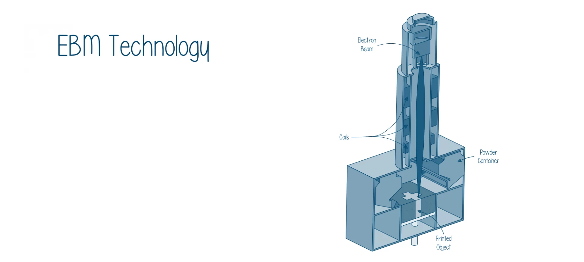 ebm technology