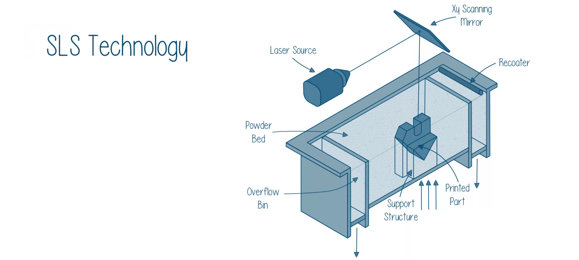 SLS Technology