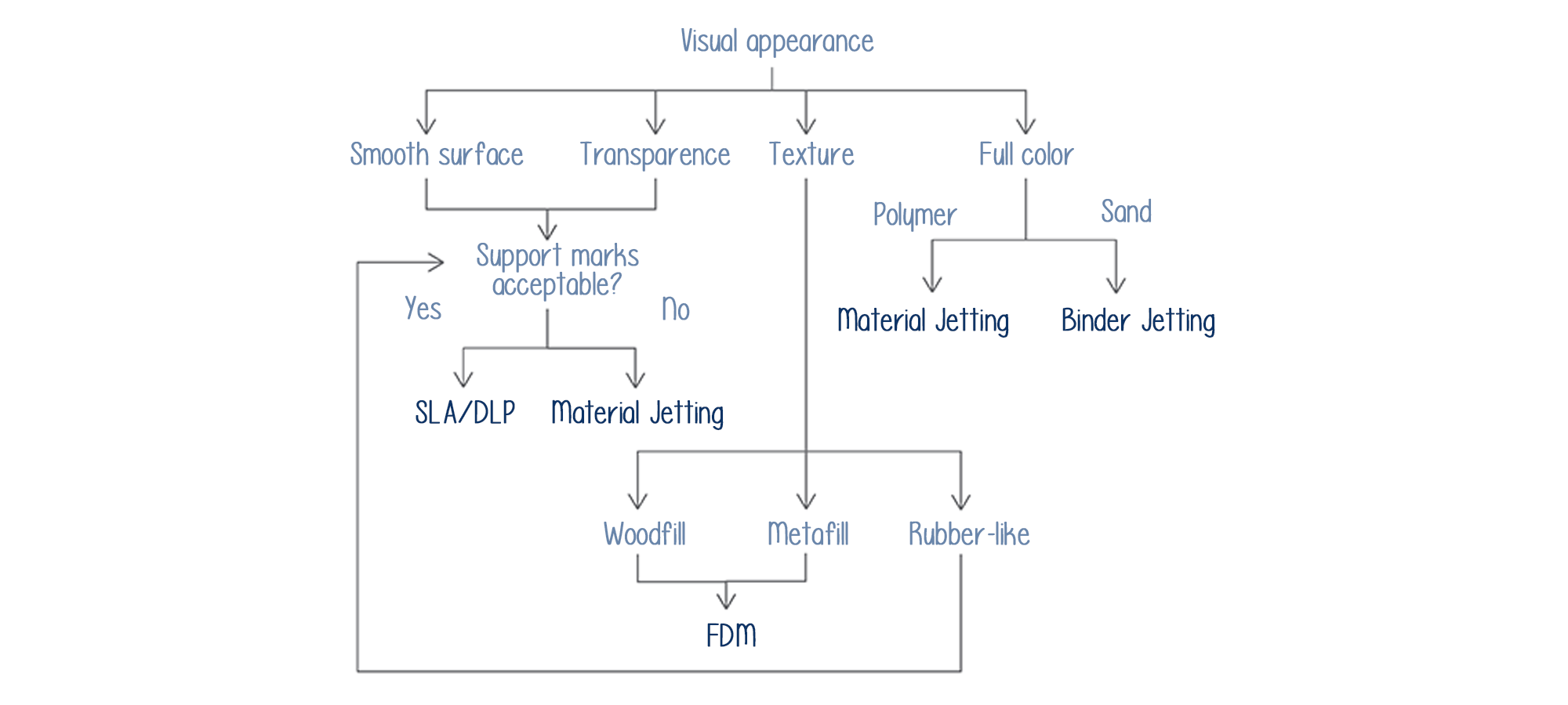 3D Printing Basics: The Major Processes