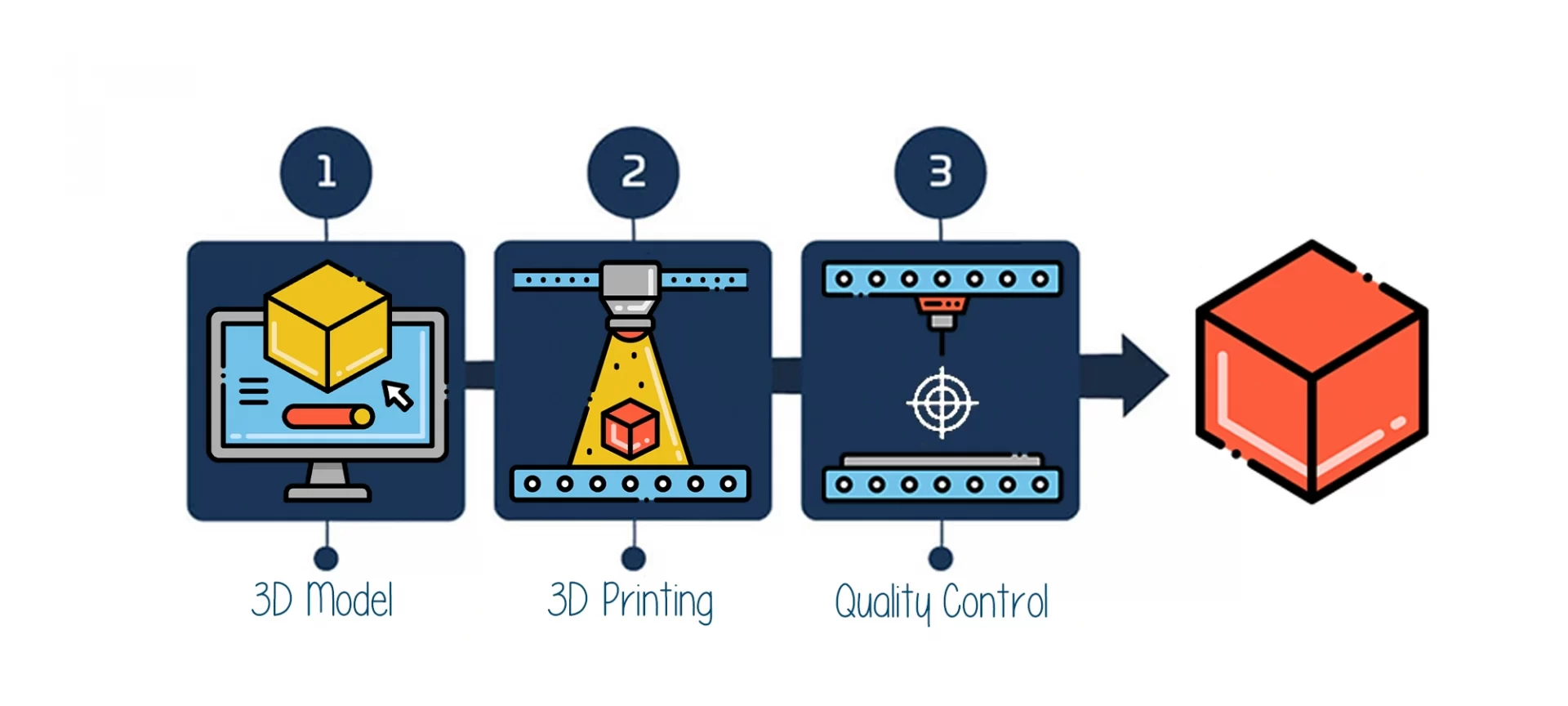 3D printing safety