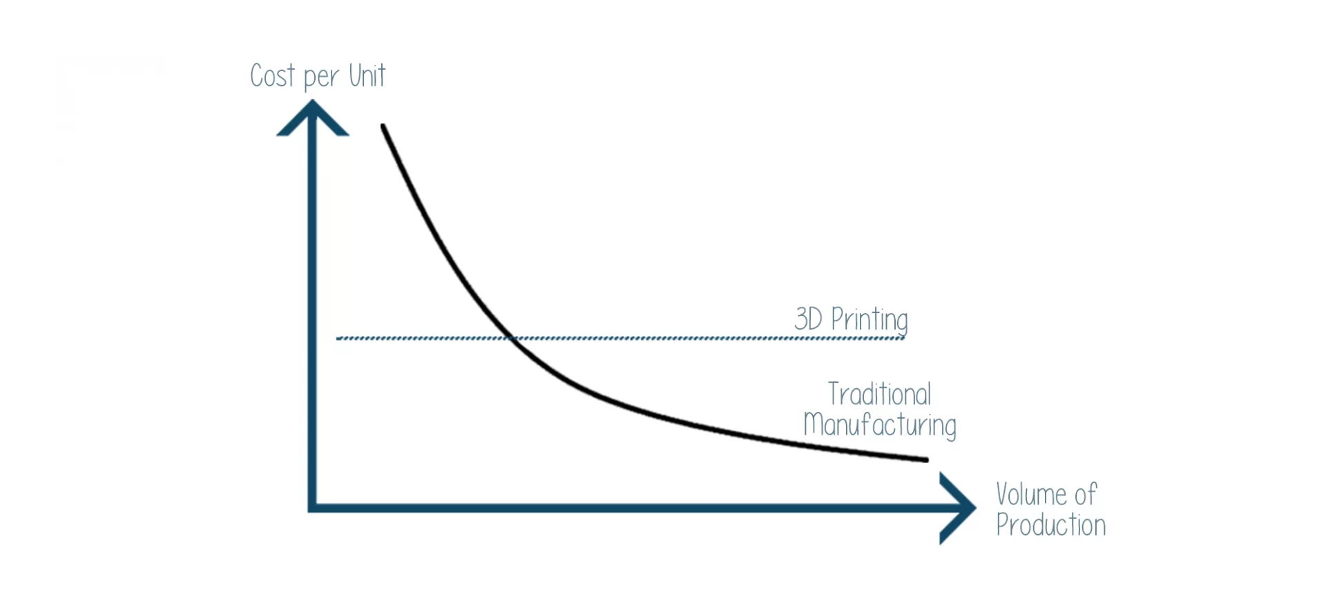 Lower Cost as Compared to Traditional Manufacturing