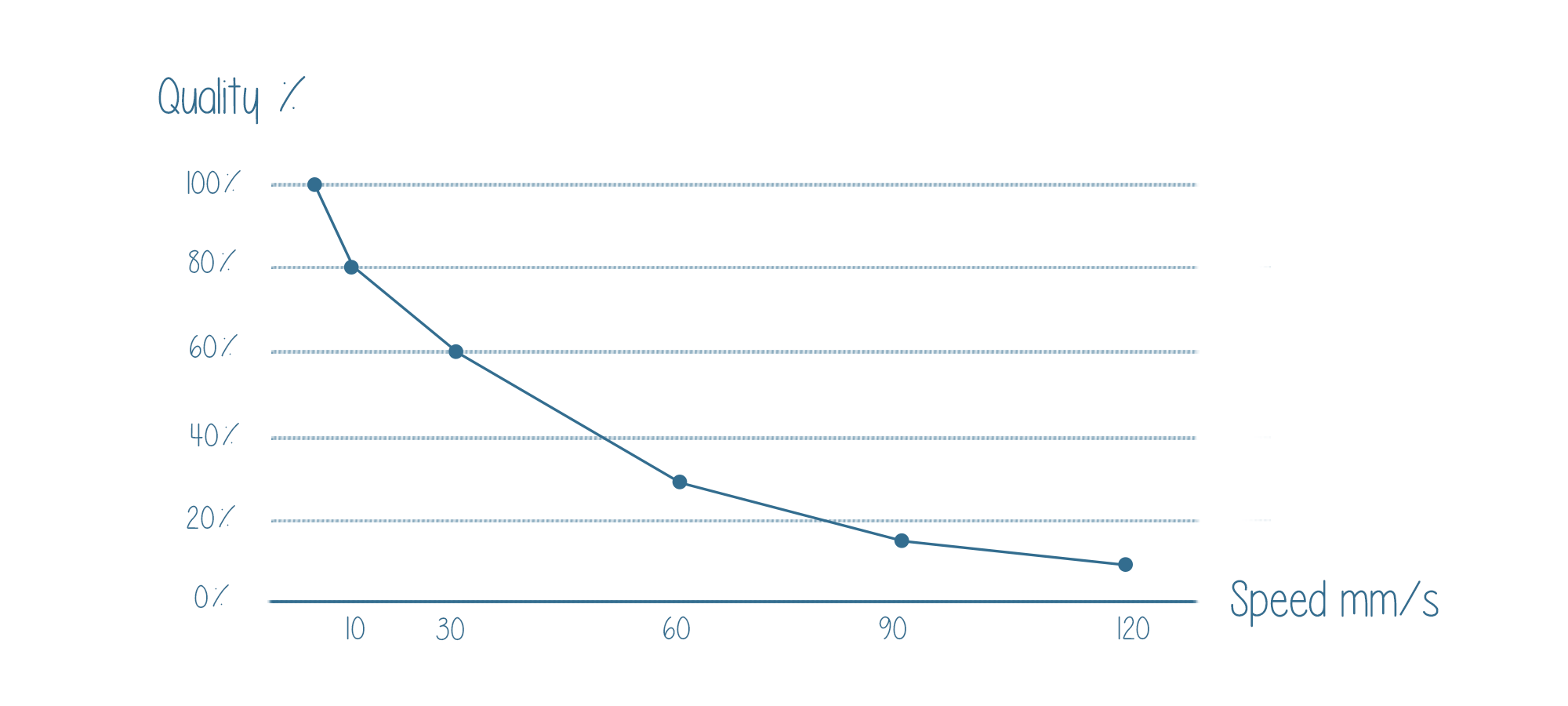 3D Printing Build Speed and What Build Size Matters