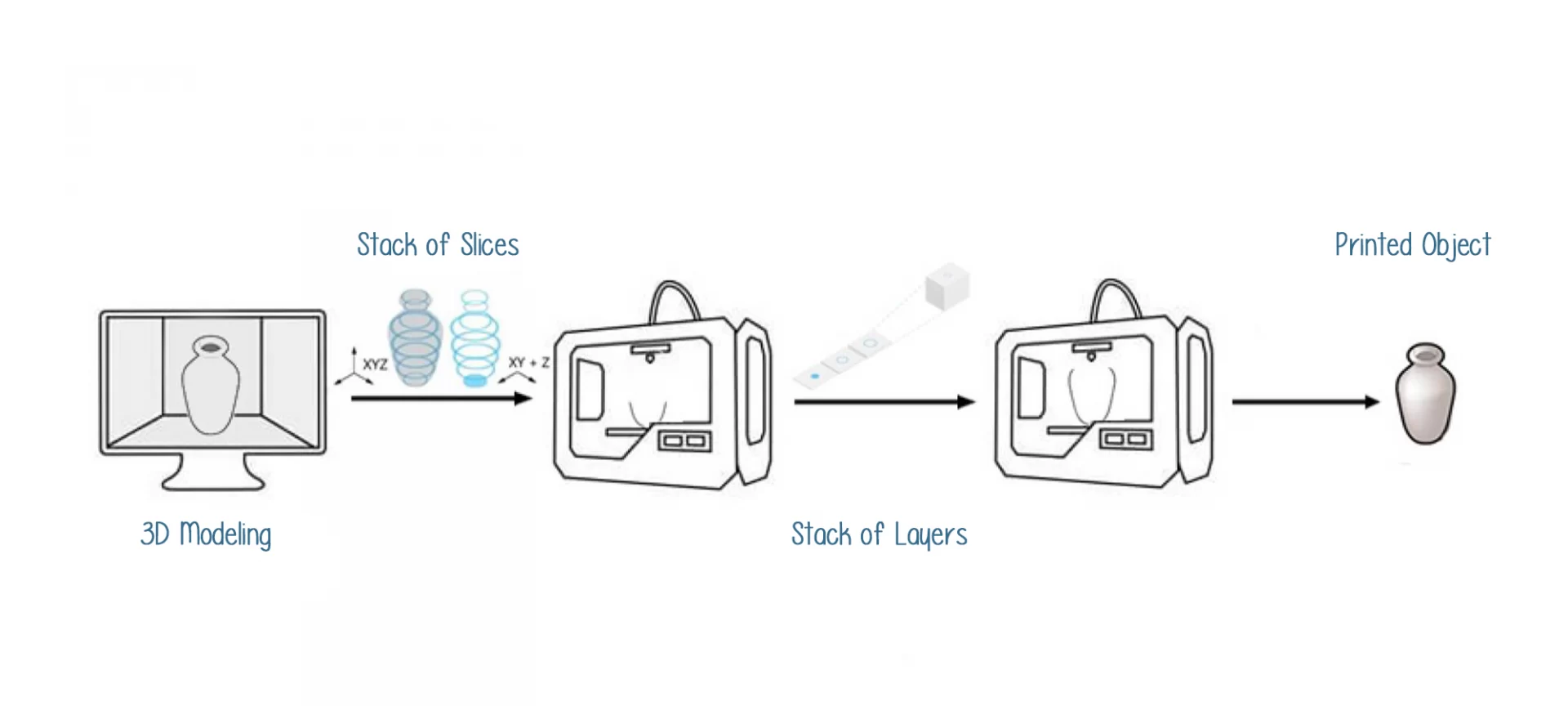 3D printing process