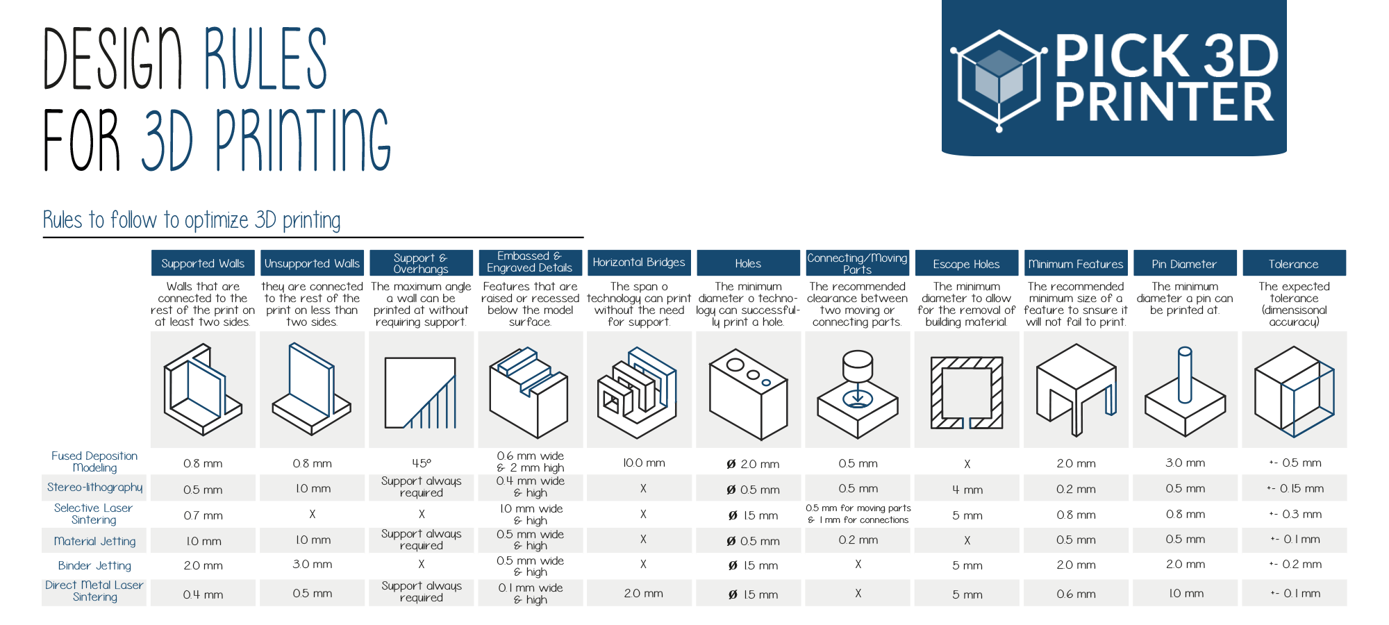 design rules for 3D printing