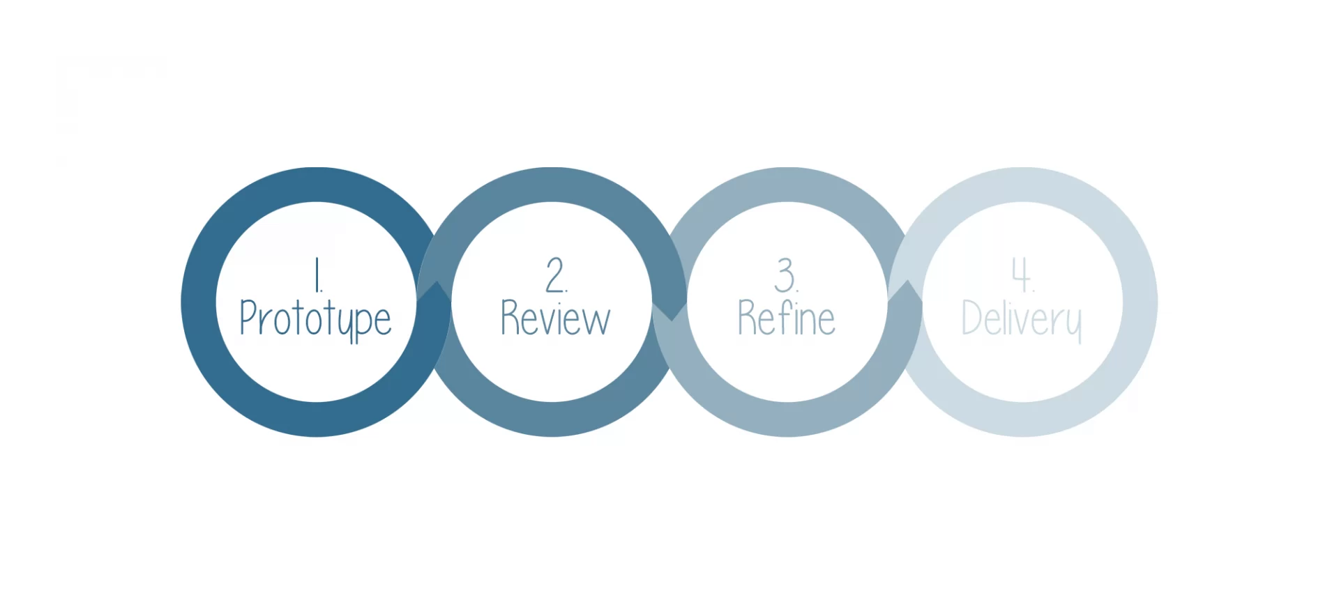 rapid prototyping process