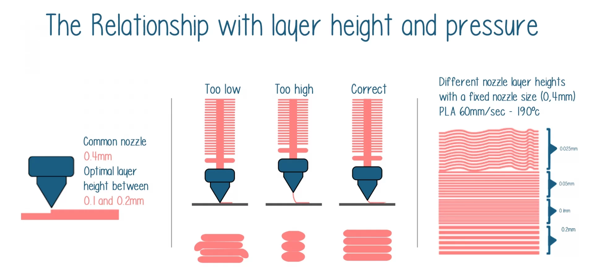 The Relationship with layer height and pressure