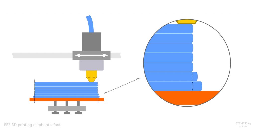 How to Get Rid of Elephant Foot 3D Printing? - Pick 3D Printer