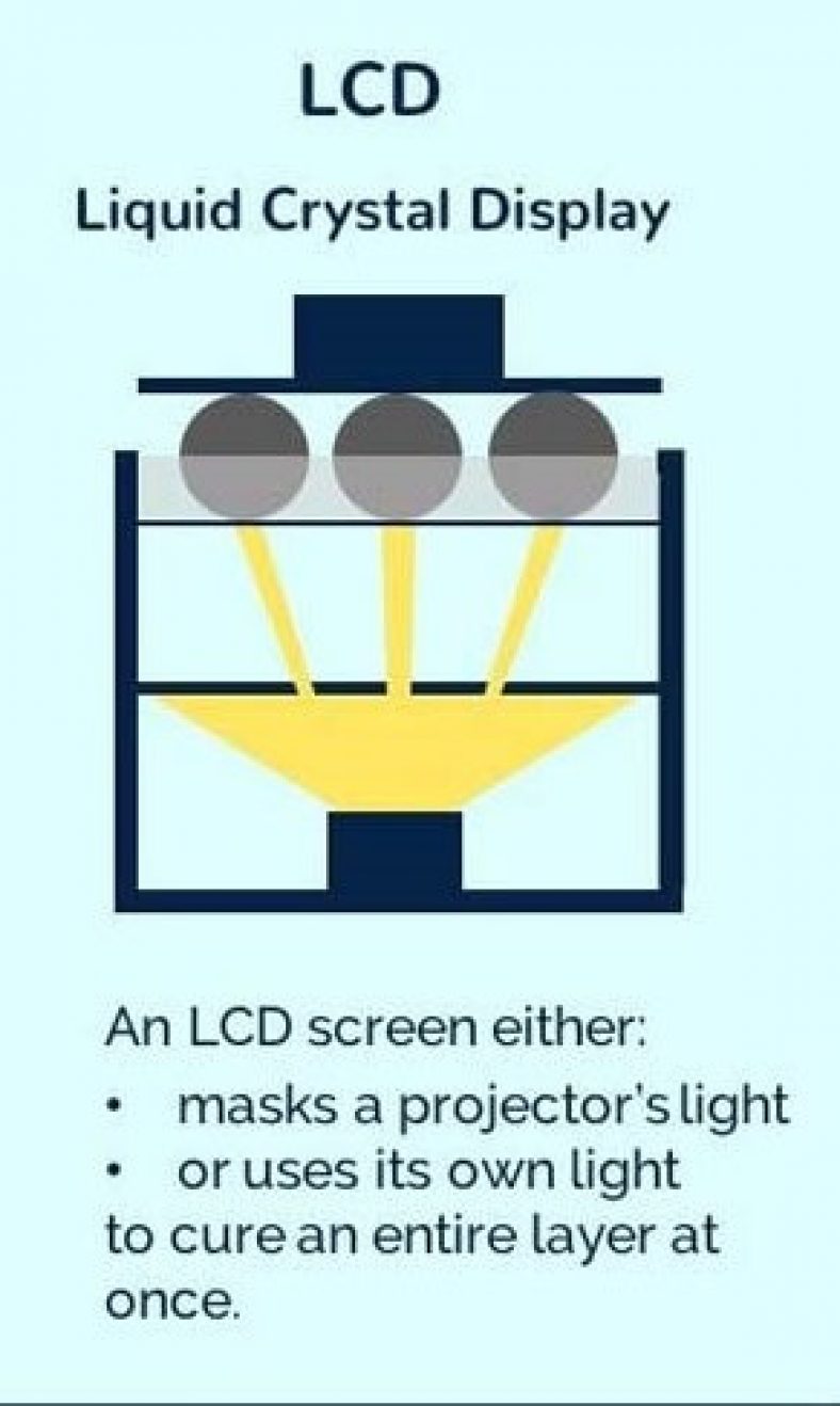 Dlp vs lcd 3d printing technologies compared pick 3d printer