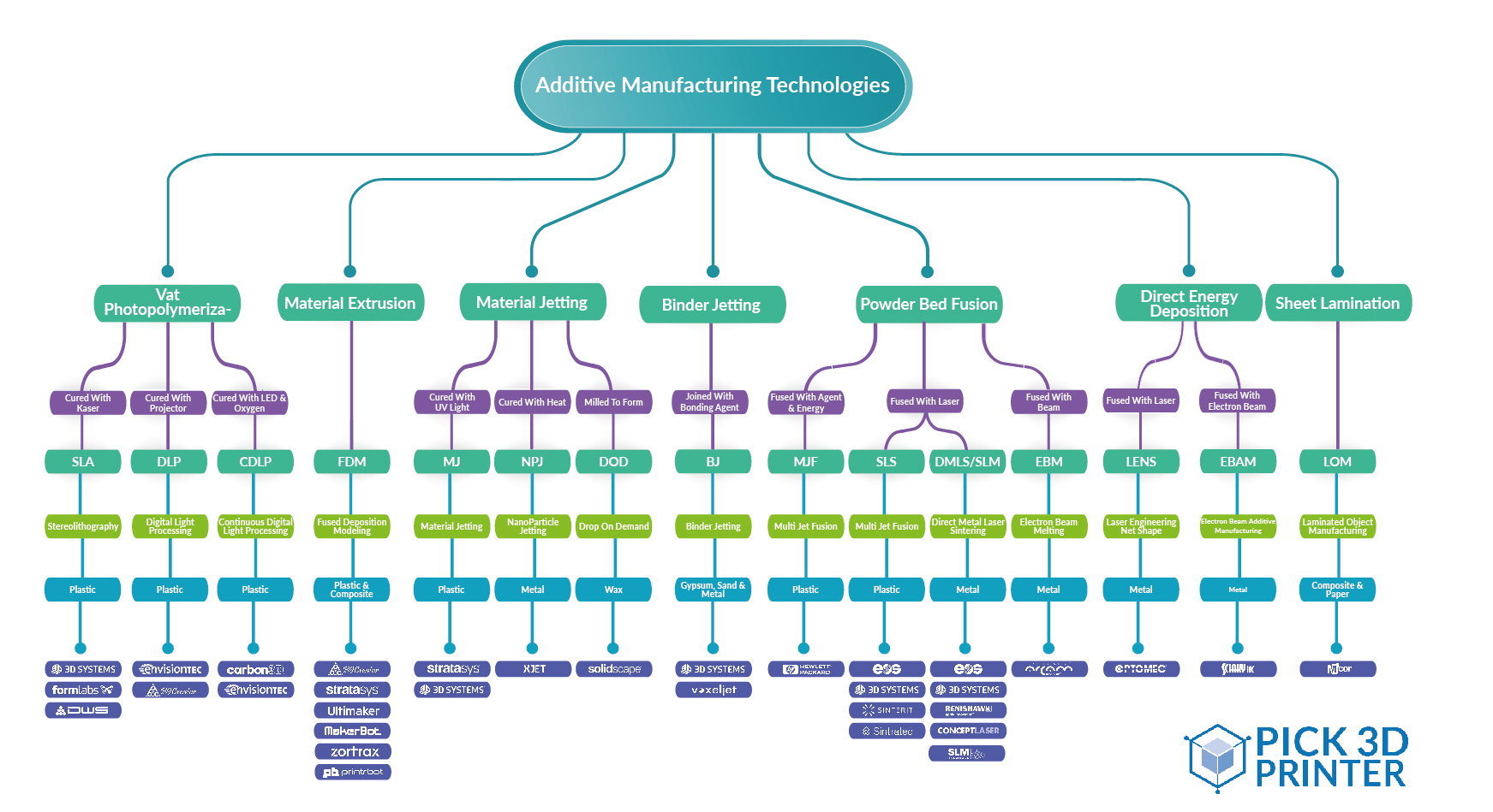 Decide the 3D Printing Technology