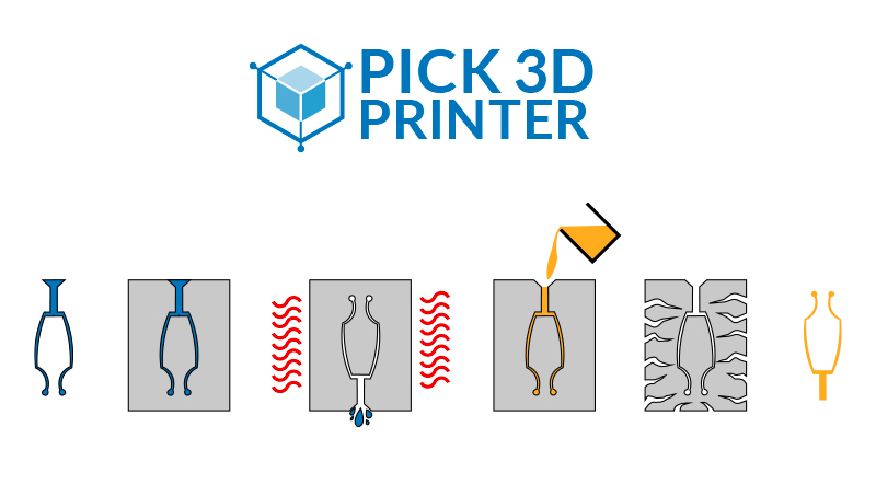 What is The Process of Gold 3D Printing?