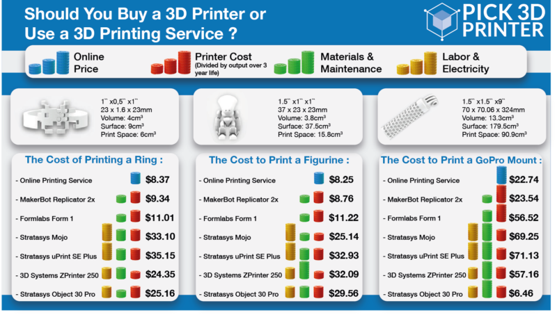 3D Printing Cost