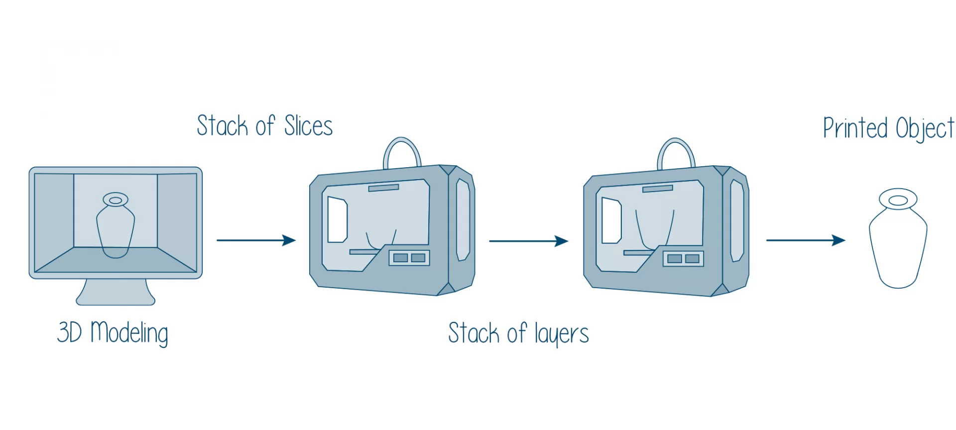 3D printing process