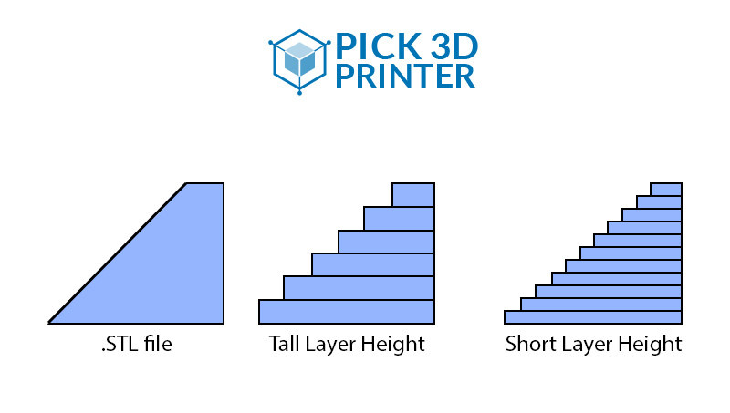 Deciding the Correct Layer Height