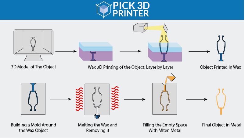 What are the Basics of the 3D Wax Printing Process