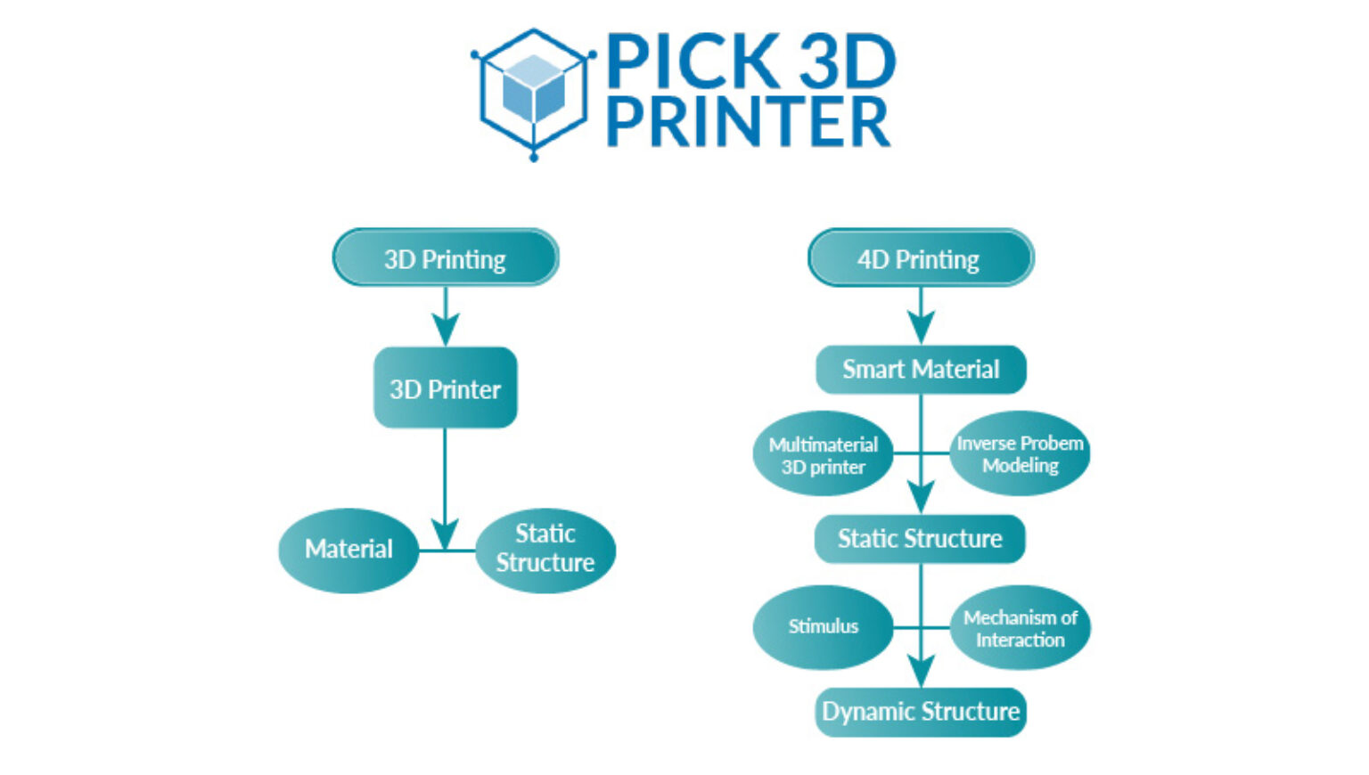 What Is 4D Printing? How Does 4D Printing Work? - Pick 3D Printer