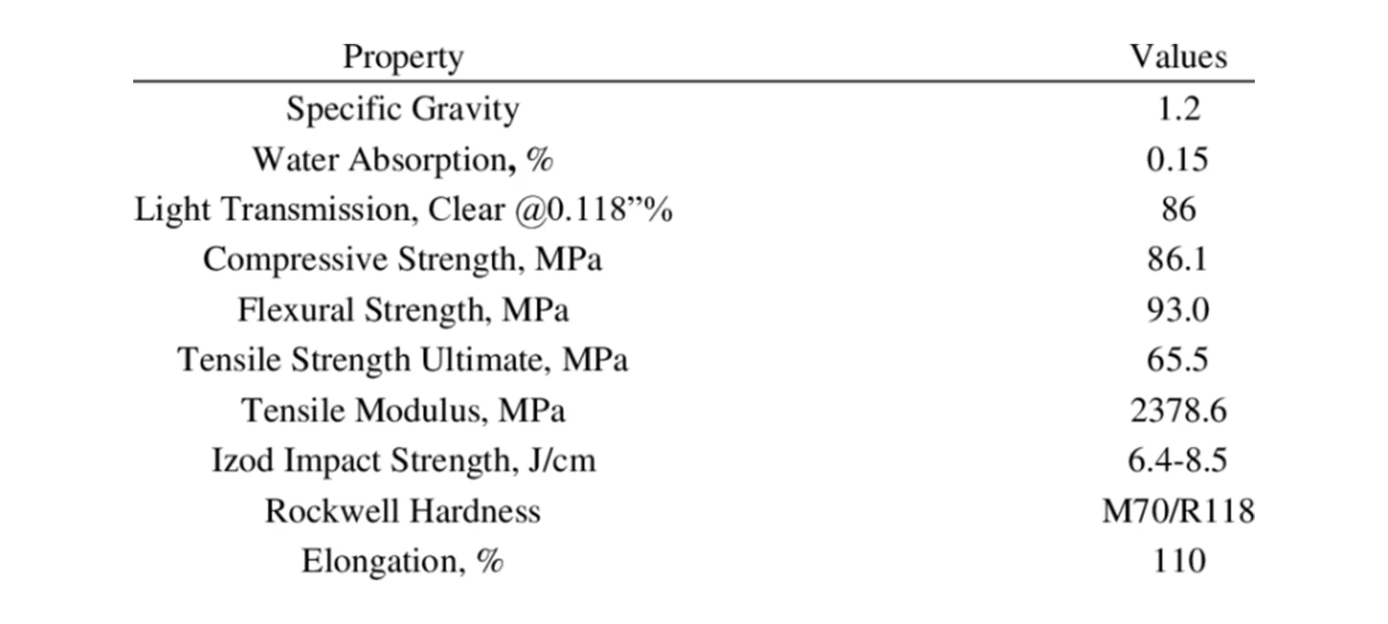 properties and values