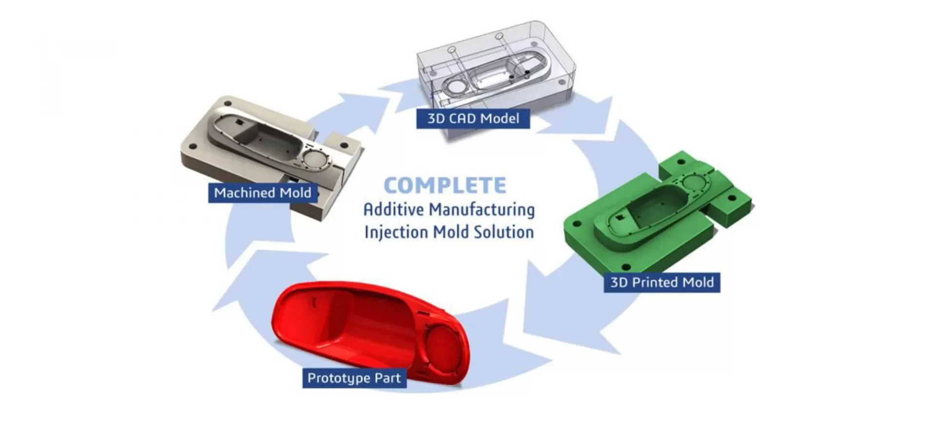 additive manufacturing steps