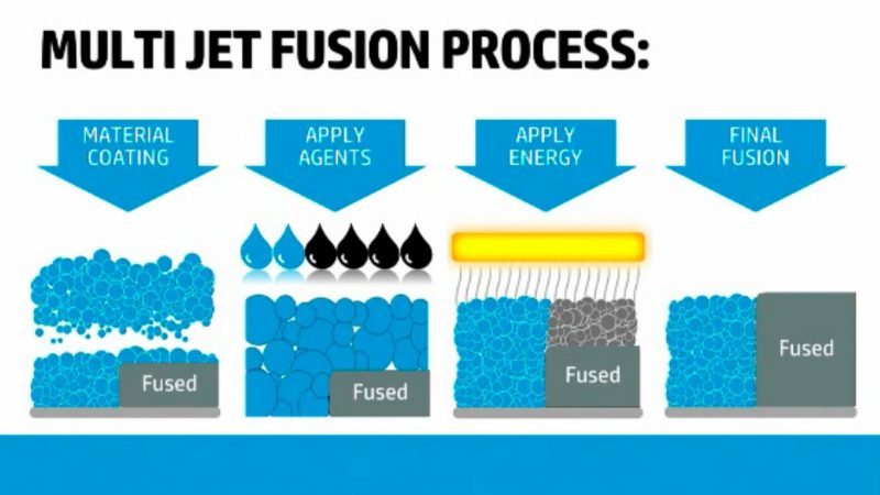 Multi-jet fusion technology