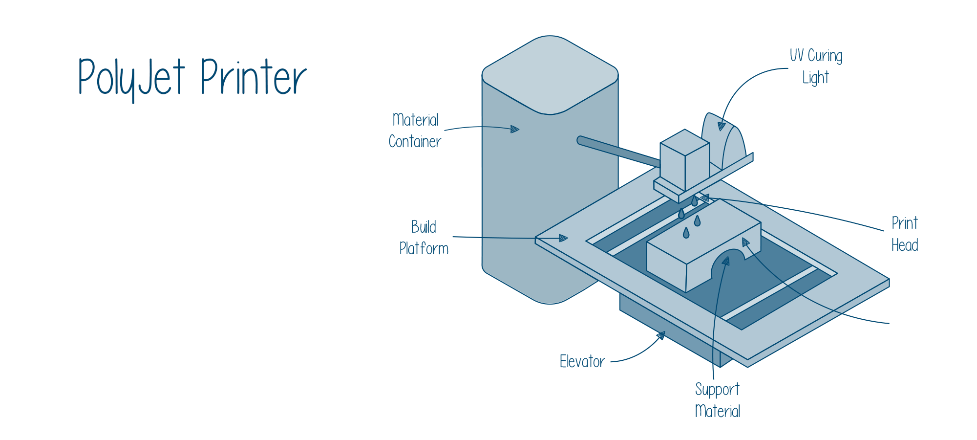 Polyjet Printer