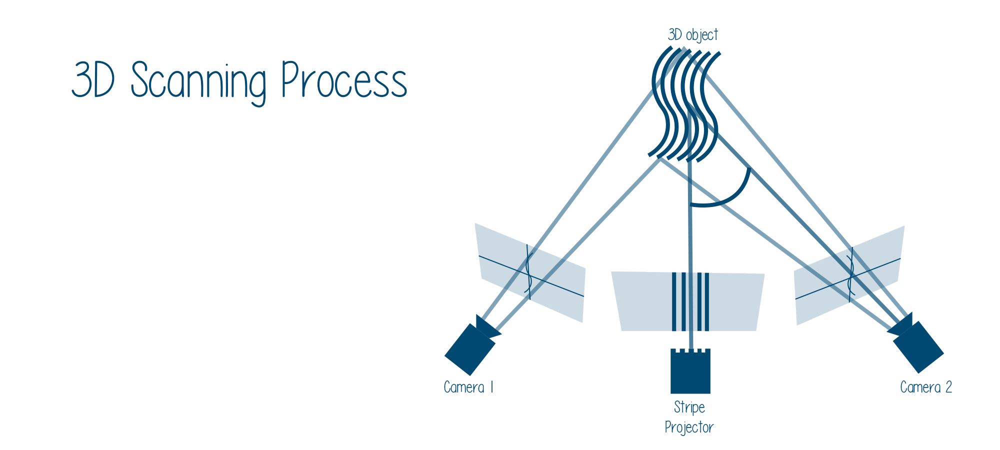 3D scanning Process1