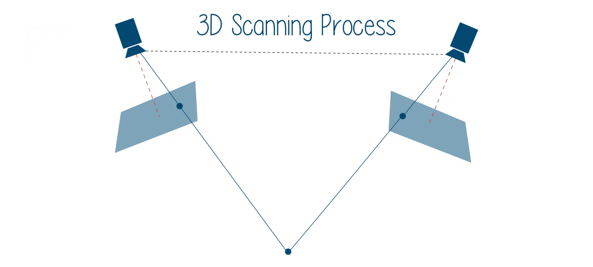 3D scanning process