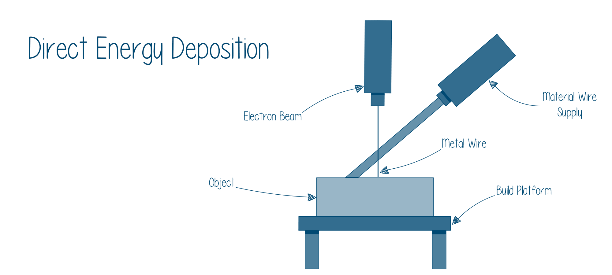 Direct energy Deposition