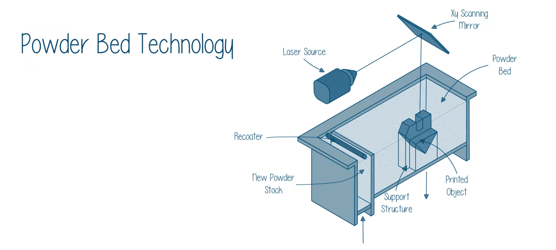 Powder Bed Technology