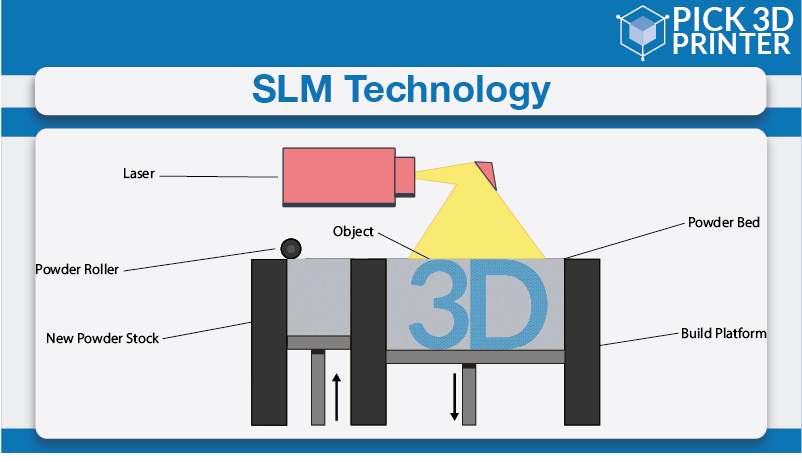 Stepwise Mechanism of an SLM 3D Printer