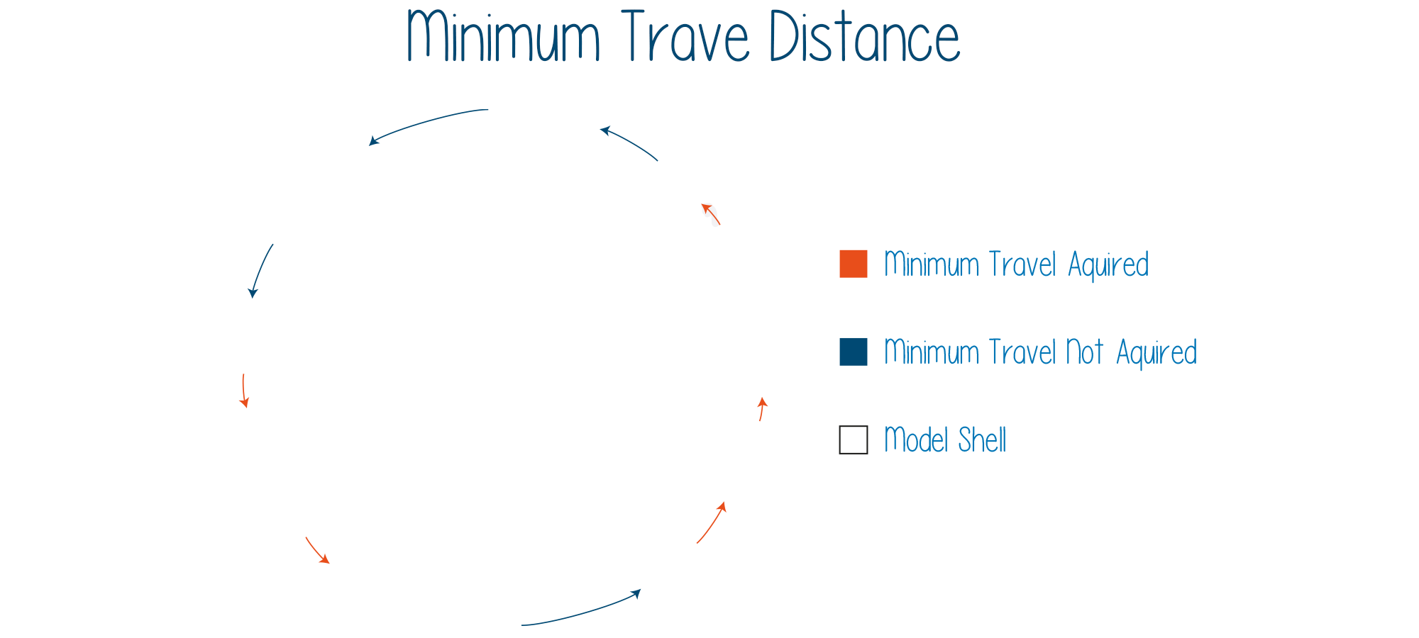 minimum travel distance