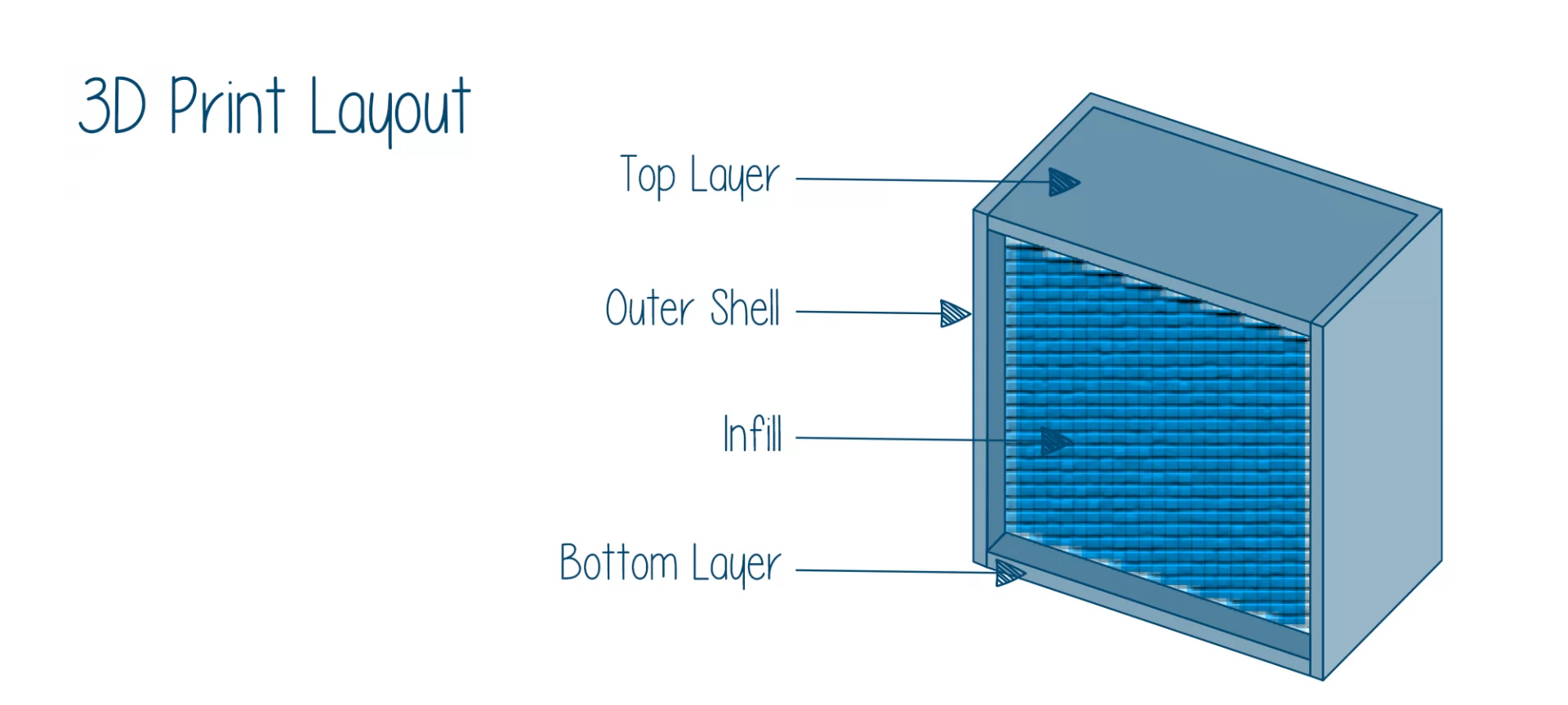 3D print layout