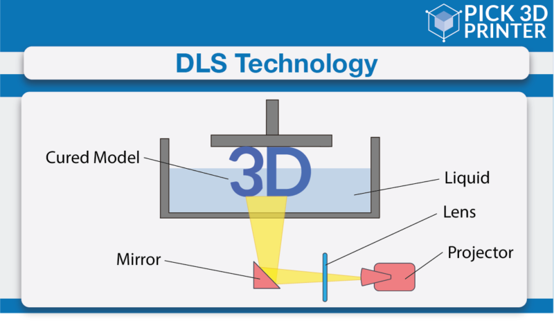 DLS 3D Printing Technology - Carbon