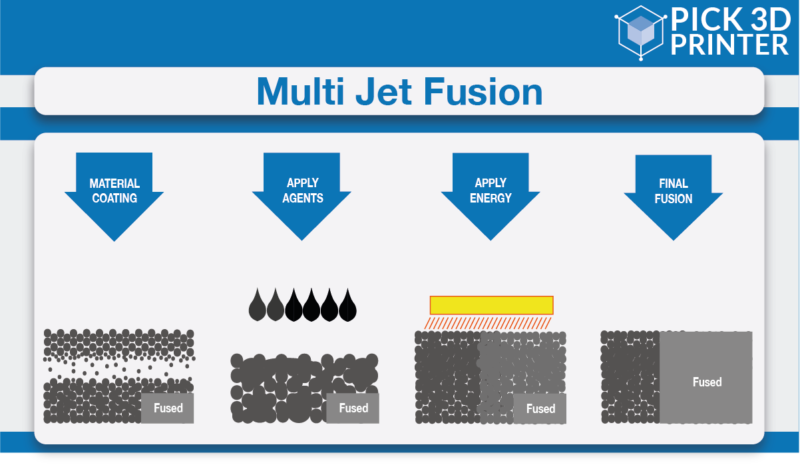 What is Multi Jet Fusion