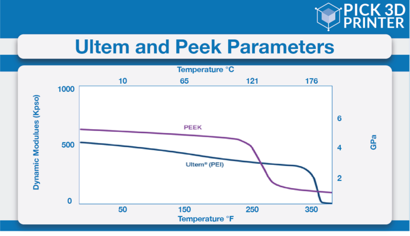 Attributes of 3D printing Ultem