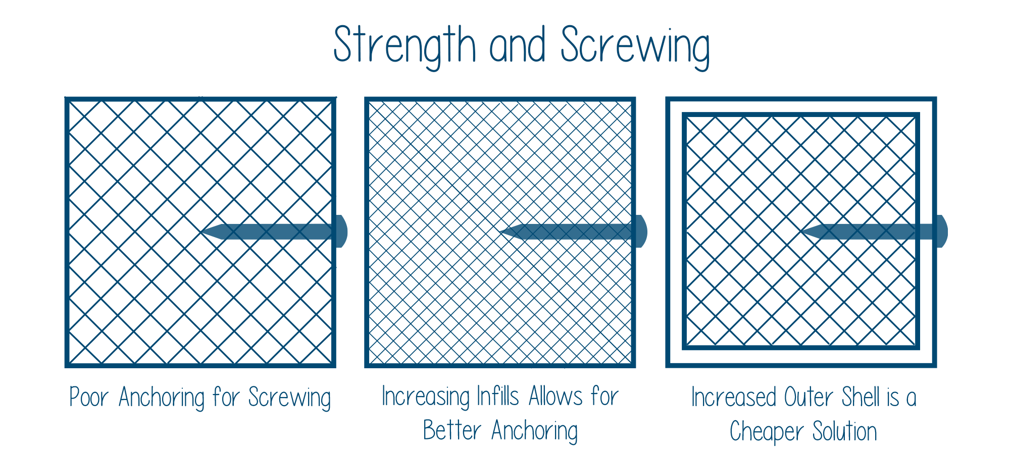 strength and screwing